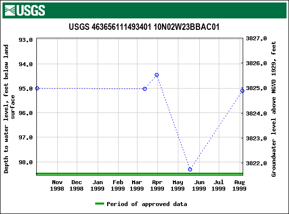 Graph of groundwater level data at USGS 463656111493401 10N02W23BBAC01