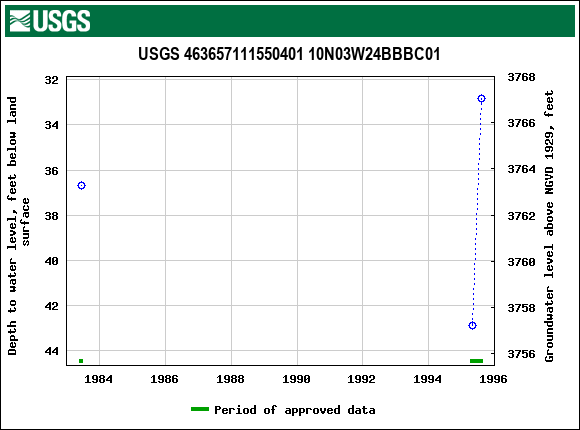 Graph of groundwater level data at USGS 463657111550401 10N03W24BBBC01