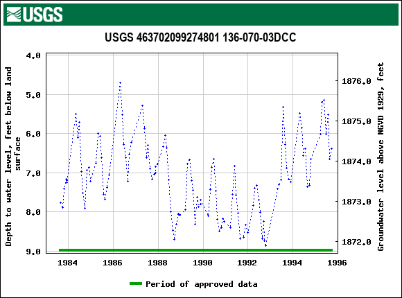 Graph of groundwater level data at USGS 463702099274801 136-070-03DCC