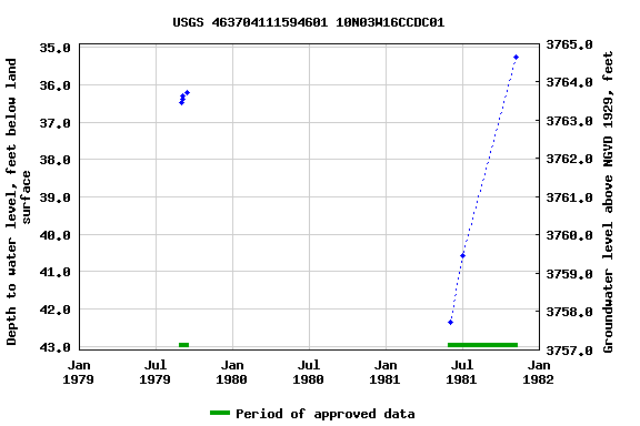 Graph of groundwater level data at USGS 463704111594601 10N03W16CCDC01