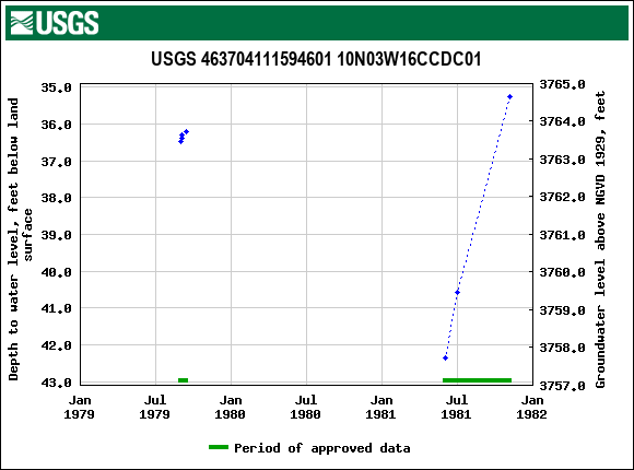 Graph of groundwater level data at USGS 463704111594601 10N03W16CCDC01