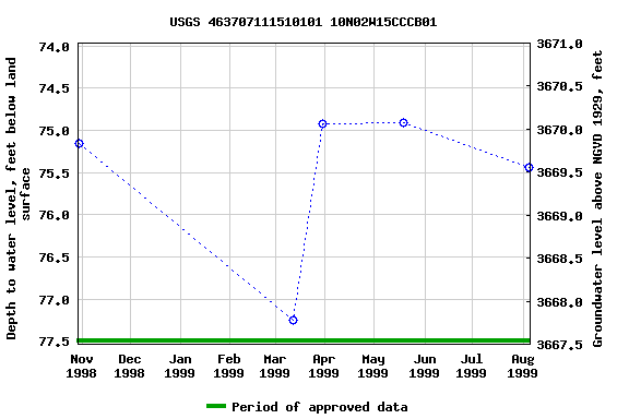 Graph of groundwater level data at USGS 463707111510101 10N02W15CCCB01