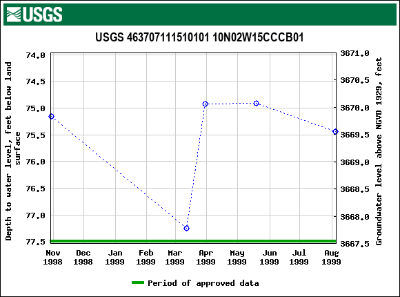 Graph of groundwater level data at USGS 463707111510101 10N02W15CCCB01