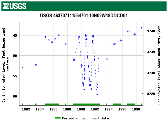 Graph of groundwater level data at USGS 463707111534701 10N02W18DDCD01