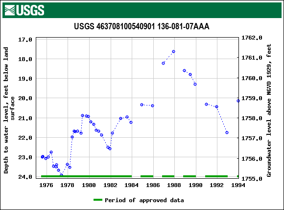 Graph of groundwater level data at USGS 463708100540901 136-081-07AAA