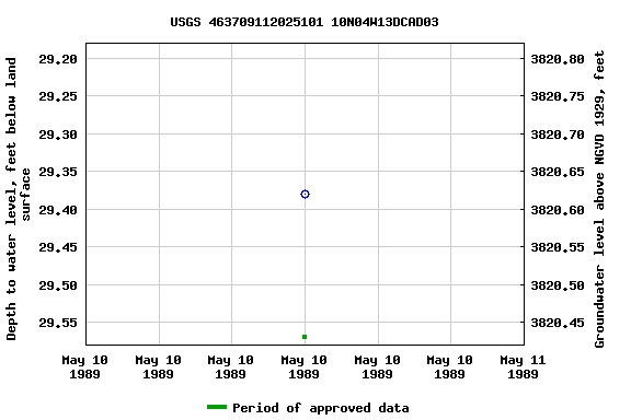 Graph of groundwater level data at USGS 463709112025101 10N04W13DCAD03