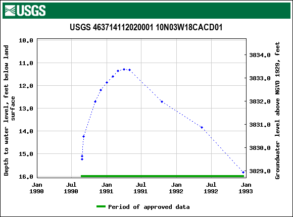 Graph of groundwater level data at USGS 463714112020001 10N03W18CACD01