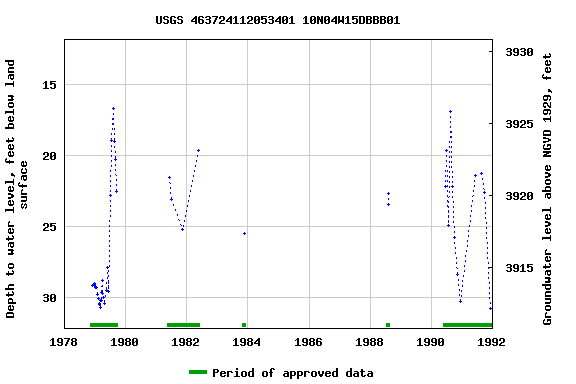 Graph of groundwater level data at USGS 463724112053401 10N04W15DBBB01