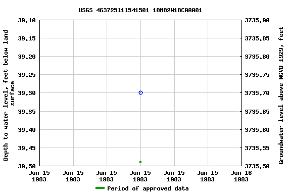 Graph of groundwater level data at USGS 463725111541501 10N02W18CAAA01