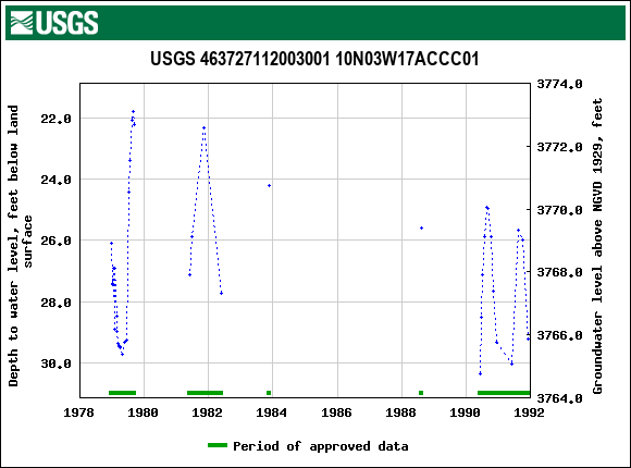 Graph of groundwater level data at USGS 463727112003001 10N03W17ACCC01