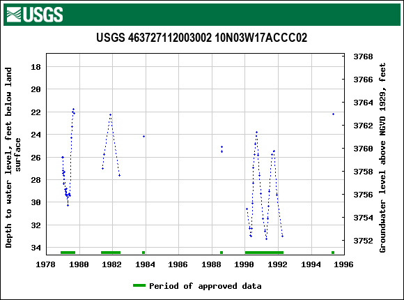 Graph of groundwater level data at USGS 463727112003002 10N03W17ACCC02