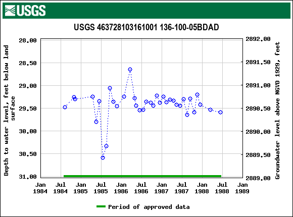 Graph of groundwater level data at USGS 463728103161001 136-100-05BDAD