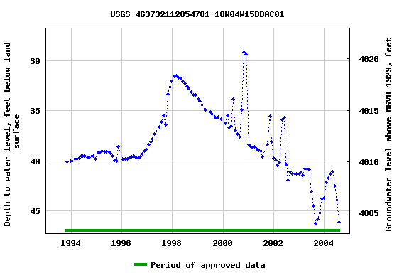 Graph of groundwater level data at USGS 463732112054701 10N04W15BDAC01