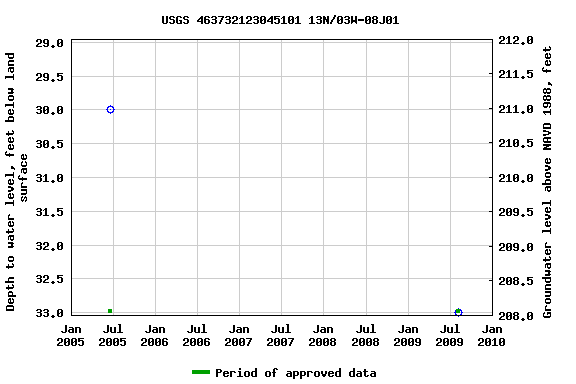 Graph of groundwater level data at USGS 463732123045101 13N/03W-08J01