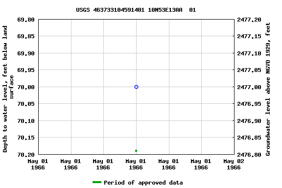 Graph of groundwater level data at USGS 463733104591401 10N53E13AA  01