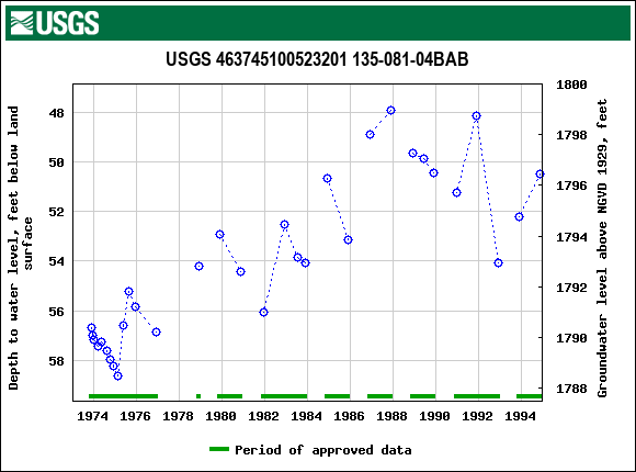 Graph of groundwater level data at USGS 463745100523201 135-081-04BAB