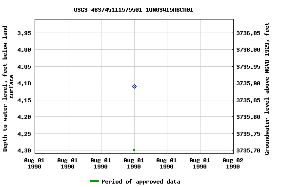 Graph of groundwater level data at USGS 463745111575501 10N03W15ABCA01