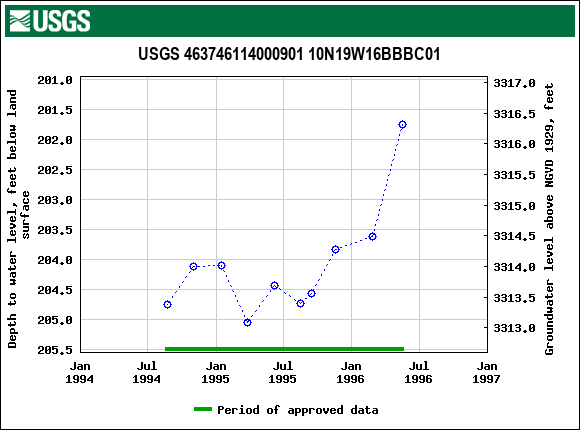 Graph of groundwater level data at USGS 463746114000901 10N19W16BBBC01