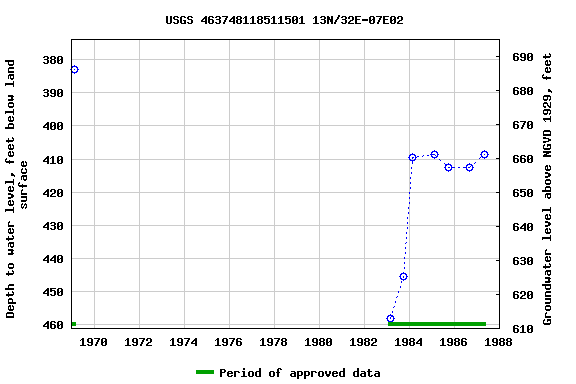 Graph of groundwater level data at USGS 463748118511501 13N/32E-07E02