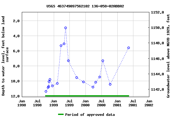 Graph of groundwater level data at USGS 463749097562102 136-058-02ABBA2