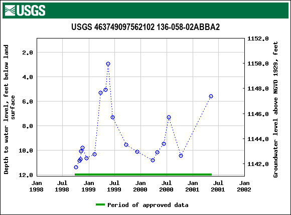 Graph of groundwater level data at USGS 463749097562102 136-058-02ABBA2