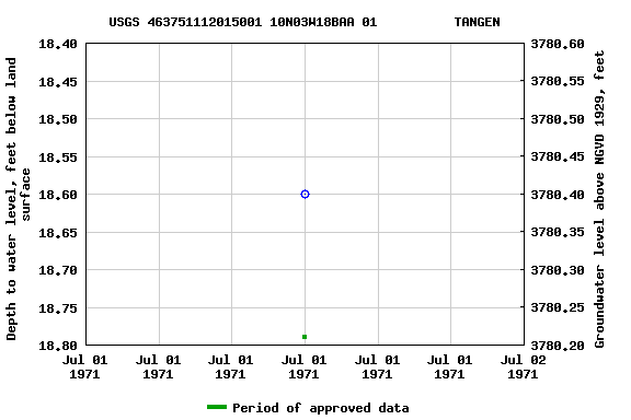 Graph of groundwater level data at USGS 463751112015001 10N03W18BAA 01          TANGEN