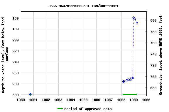 Graph of groundwater level data at USGS 463751119002501 13N/30E-11H01