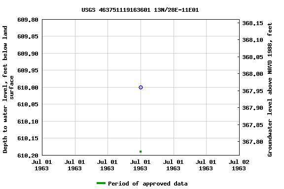 Graph of groundwater level data at USGS 463751119163601 13N/28E-11E01