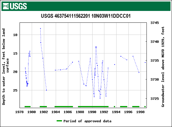 Graph of groundwater level data at USGS 463754111562201 10N03W11DDCC01