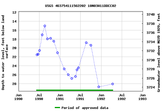 Graph of groundwater level data at USGS 463754111562202 10N03W11DDCC02