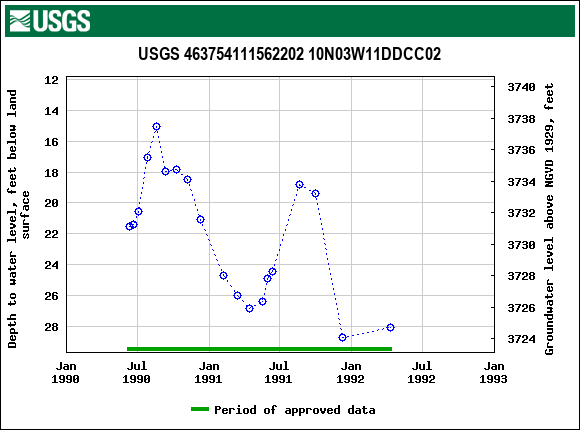 Graph of groundwater level data at USGS 463754111562202 10N03W11DDCC02