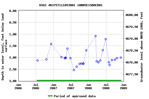 Graph of groundwater level data at USGS 463757111053001 10N05E15BACB01