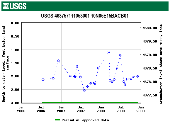 Graph of groundwater level data at USGS 463757111053001 10N05E15BACB01