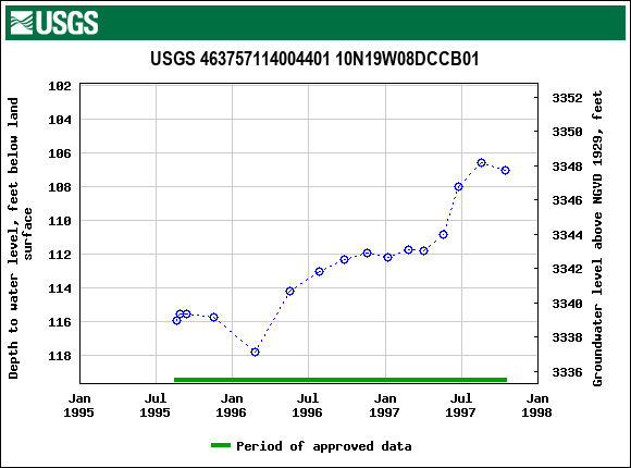 Graph of groundwater level data at USGS 463757114004401 10N19W08DCCB01