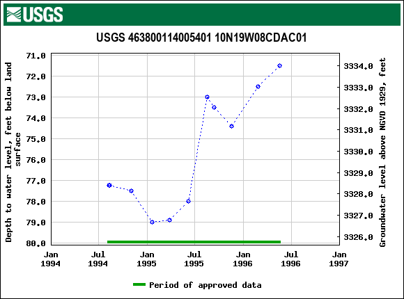 Graph of groundwater level data at USGS 463800114005401 10N19W08CDAC01