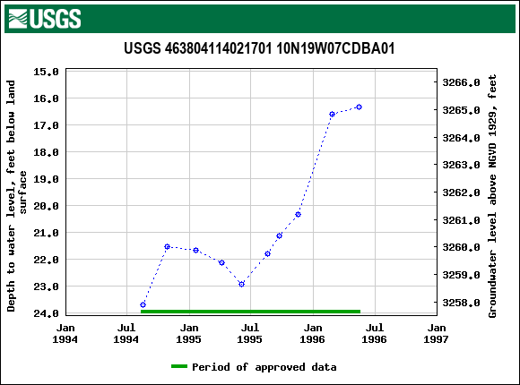 Graph of groundwater level data at USGS 463804114021701 10N19W07CDBA01