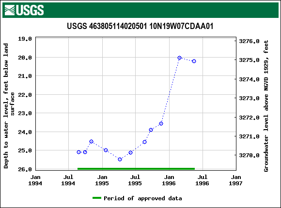 Graph of groundwater level data at USGS 463805114020501 10N19W07CDAA01