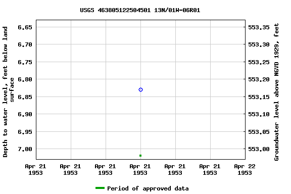 Graph of groundwater level data at USGS 463805122504501 13N/01W-06R01
