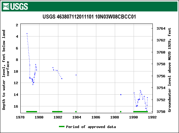 Graph of groundwater level data at USGS 463807112011101 10N03W08CBCC01