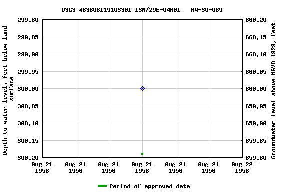 Graph of groundwater level data at USGS 463808119103301 13N/29E-04R01   MW-SU-089