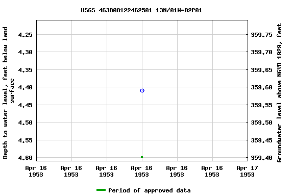 Graph of groundwater level data at USGS 463808122462501 13N/01W-02P01