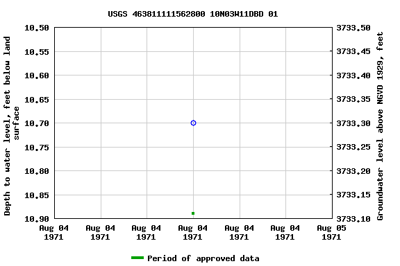 Graph of groundwater level data at USGS 463811111562800 10N03W11DBD 01