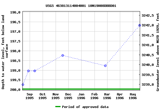 Graph of groundwater level data at USGS 463813114004001 10N19W08DBBD01