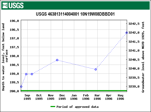 Graph of groundwater level data at USGS 463813114004001 10N19W08DBBD01