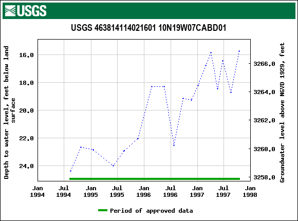 Graph of groundwater level data at USGS 463814114021601 10N19W07CABD01