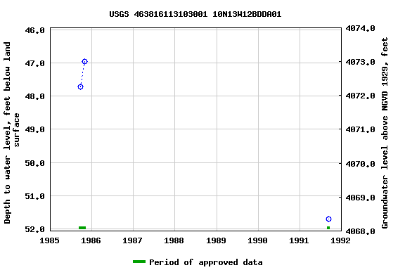 Graph of groundwater level data at USGS 463816113103001 10N13W12BDDA01