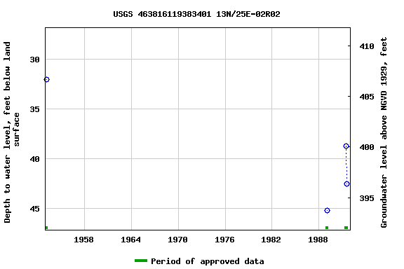 Graph of groundwater level data at USGS 463816119383401 13N/25E-02R02