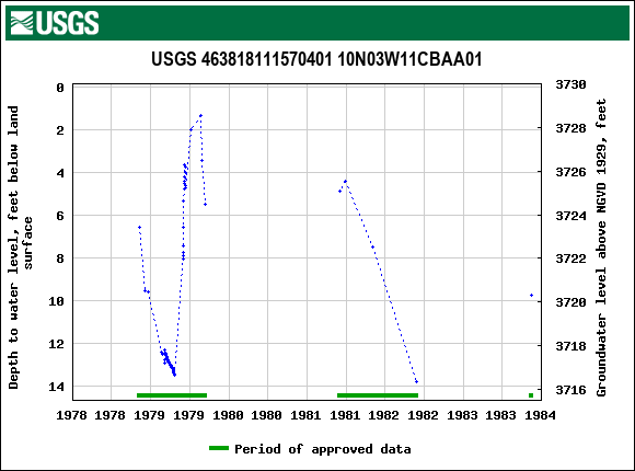 Graph of groundwater level data at USGS 463818111570401 10N03W11CBAA01