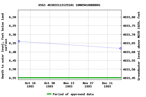 Graph of groundwater level data at USGS 463822112125101 10N05W10ADBB01