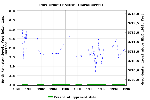 Graph of groundwater level data at USGS 463823111591801 10N03W09ACCC01